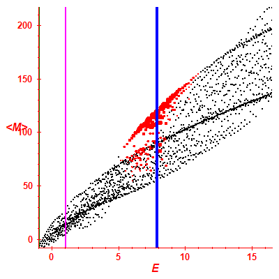 Peres lattice <M>